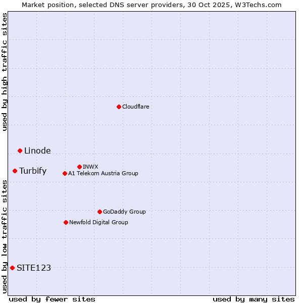 Market position of Linode vs. Turbify vs. SITE123