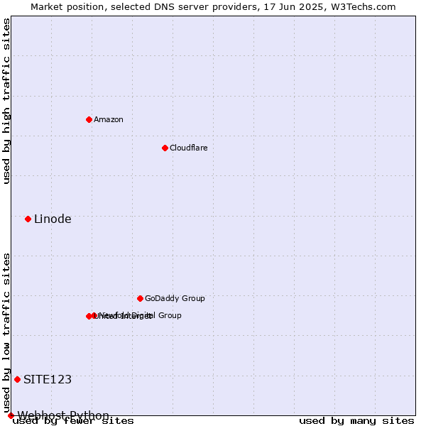 Market position of Linode vs. SITE123 vs. Webhost Python