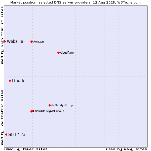 Market position of Linode vs. SITE123 vs. Webzilla