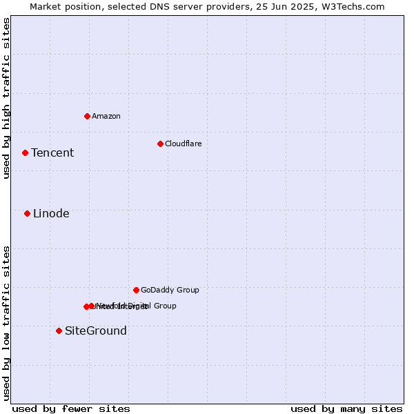 Market position of SiteGround vs. Linode vs. Tencent