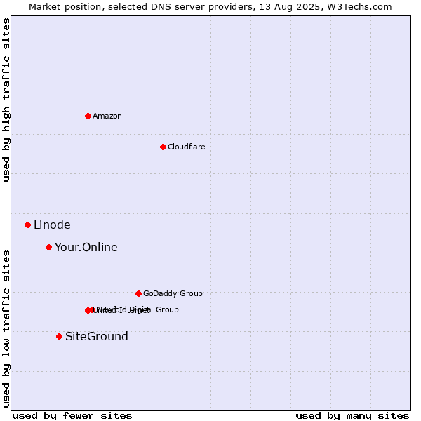Market position of SiteGround vs. Your.Online vs. Linode