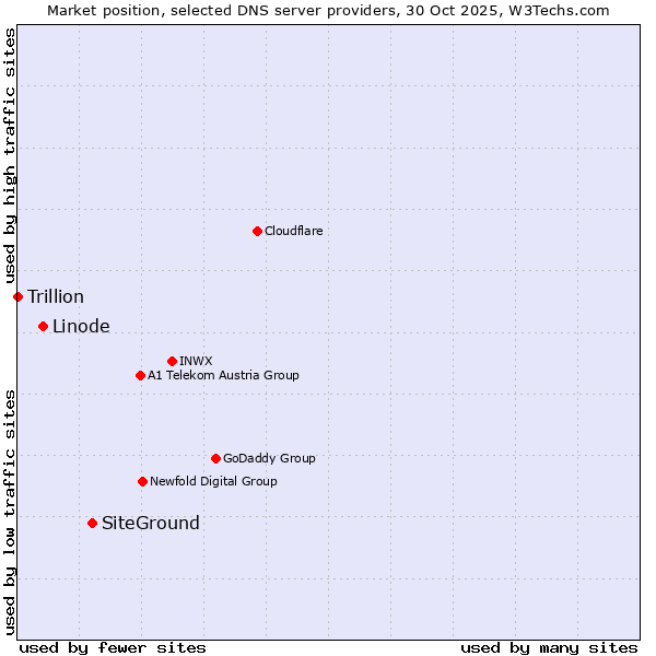 Market position of SiteGround vs. Linode vs. Trillion