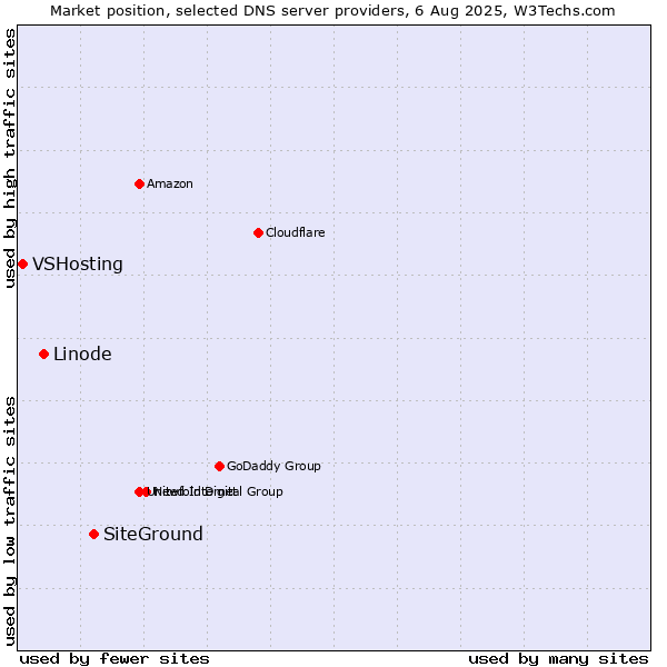 Market position of SiteGround vs. Linode vs. VSHosting