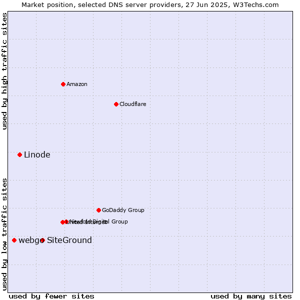 Market position of SiteGround vs. Linode vs. webgo