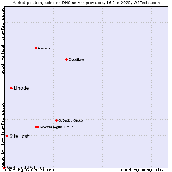 Market position of Linode vs. SiteHost vs. Webhost Python