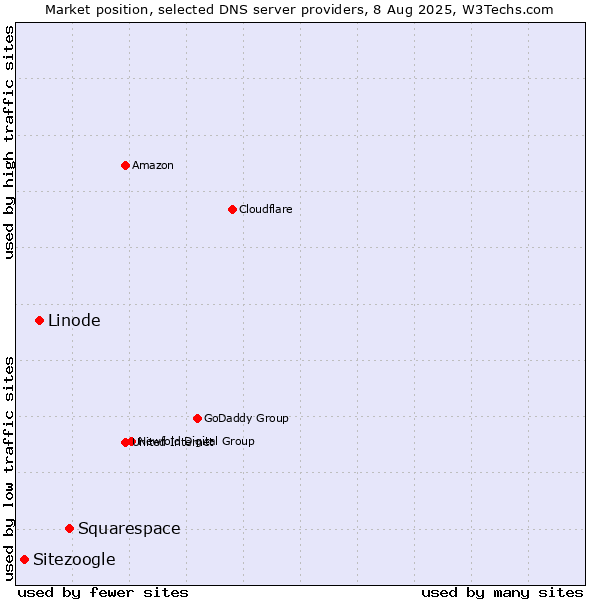 Market position of Squarespace vs. Linode vs. Sitezoogle
