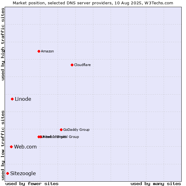 Market position of Linode vs. Web.com vs. Sitezoogle