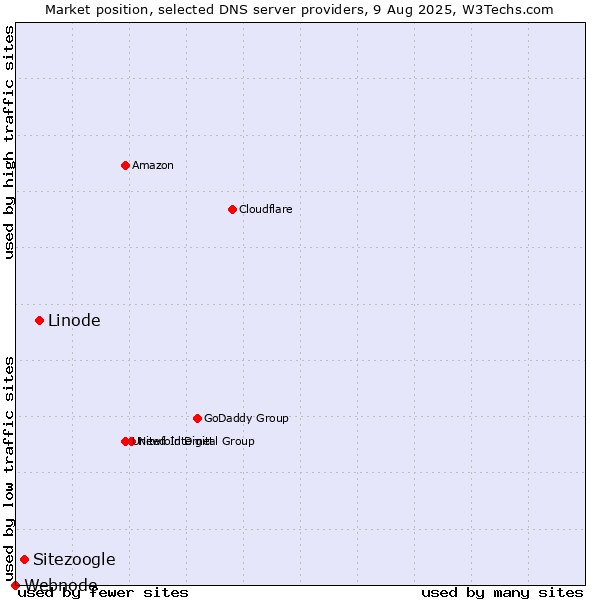 Market position of Linode vs. Sitezoogle vs. Webnode