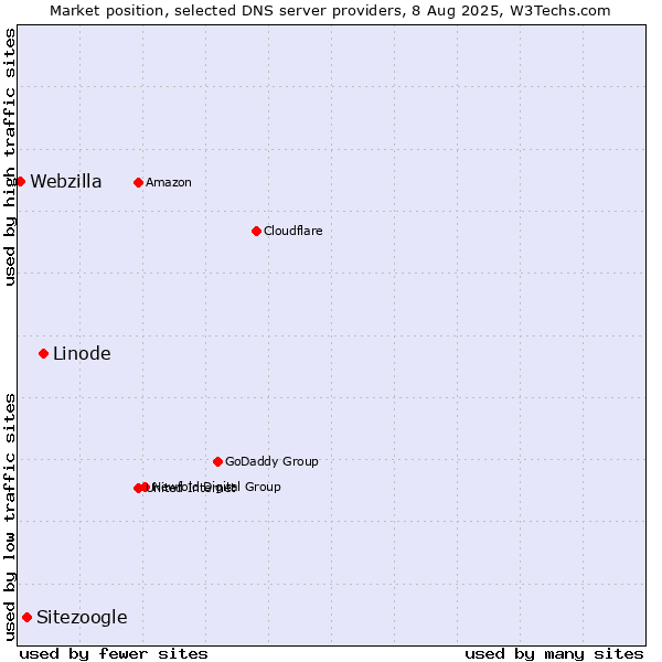 Market position of Linode vs. Sitezoogle vs. Webzilla