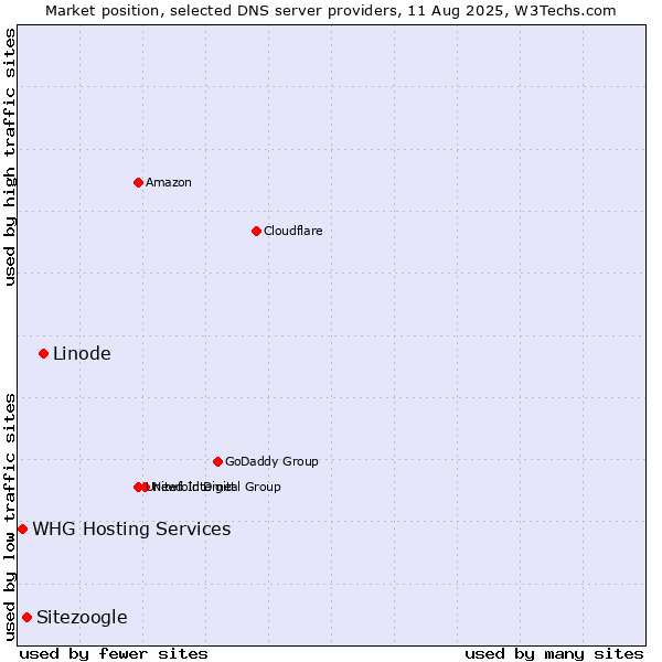 Market position of Linode vs. Sitezoogle vs. WHG Hosting Services