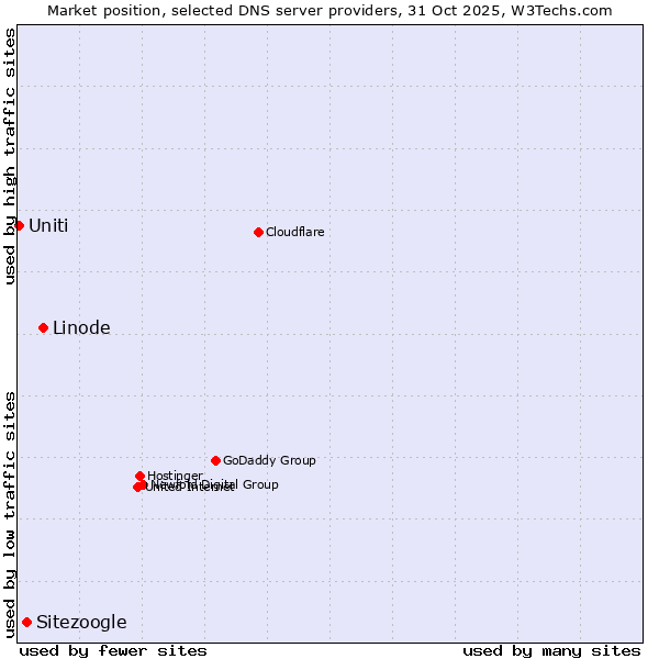 Market position of Linode vs. Sitezoogle vs. Uniti
