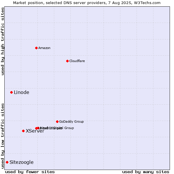 Market position of XServer vs. Linode vs. Sitezoogle
