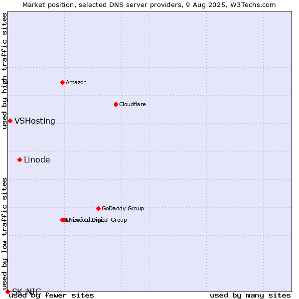 Market position of Linode vs. VSHosting vs. SK-NIC