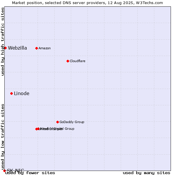Market position of Linode vs. Webzilla vs. SK-NIC