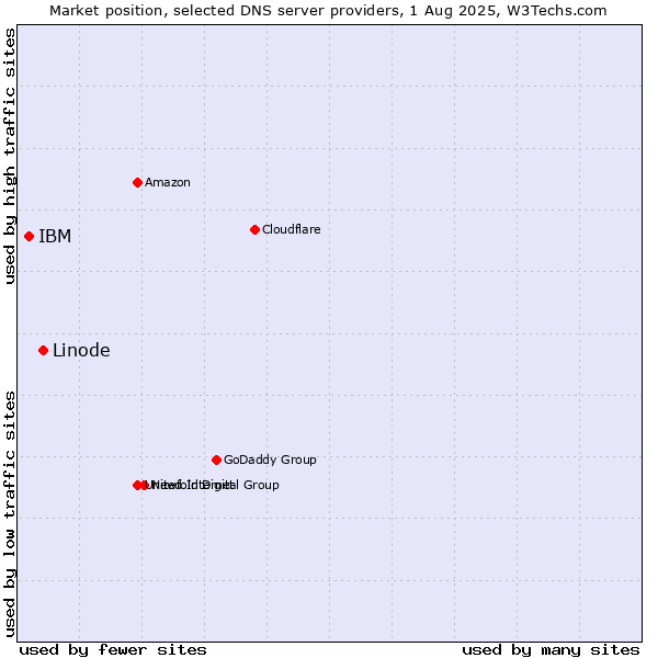 Market position of Linode vs. IBM