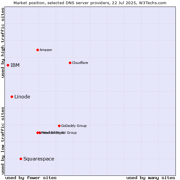 Market position of Squarespace vs. Linode vs. IBM