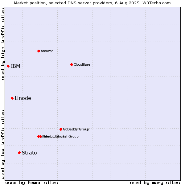 Market position of Strato vs. Linode vs. IBM