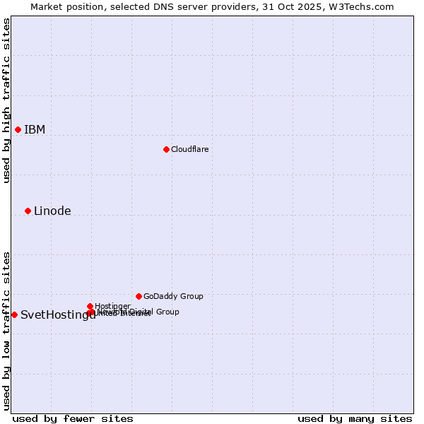 Market position of Linode vs. IBM vs. SvetHostingu