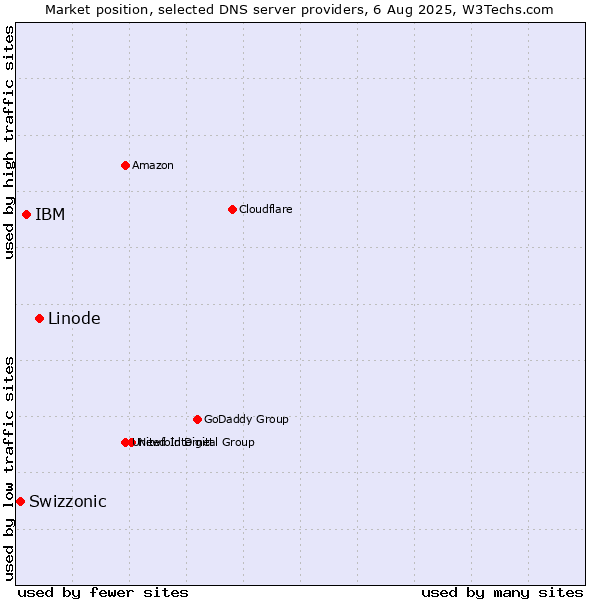 Market position of Linode vs. IBM vs. Swizzonic