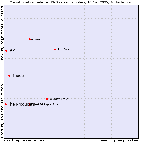 Market position of Linode vs. IBM vs. The Producers