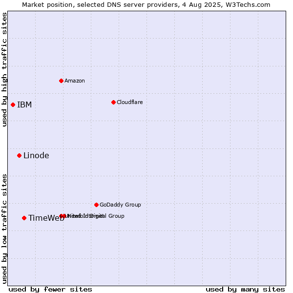 Market position of TimeWeb vs. Linode vs. IBM