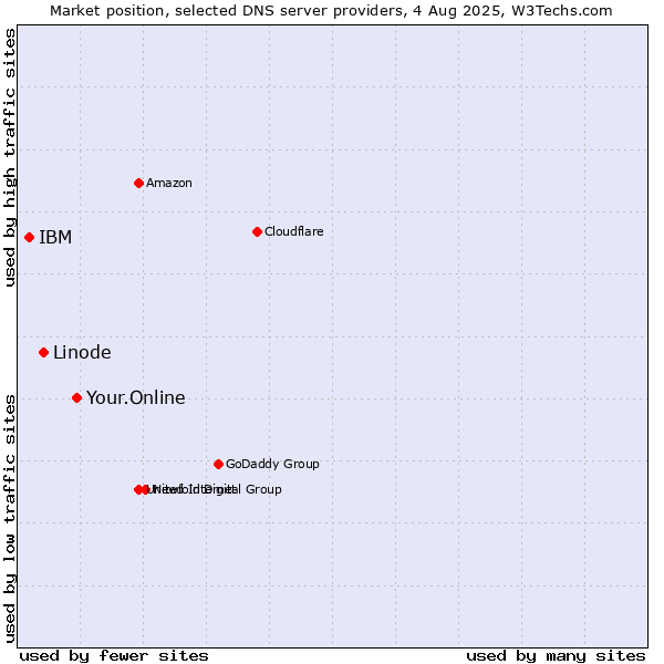 Market position of Your.Online vs. Linode vs. IBM
