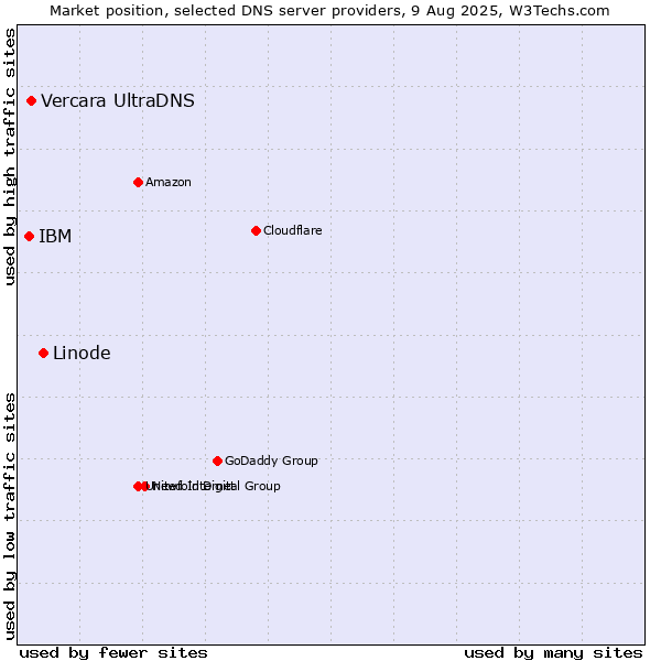 Market position of Linode vs. Vercara UltraDNS vs. IBM