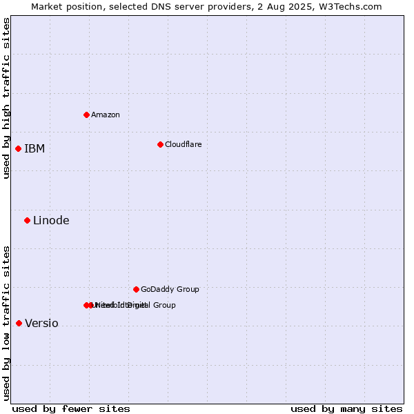 Market position of Linode vs. Versio vs. IBM