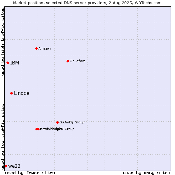 Market position of Linode vs. IBM vs. we22