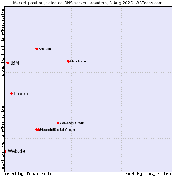 Market position of Linode vs. IBM vs. Web.de