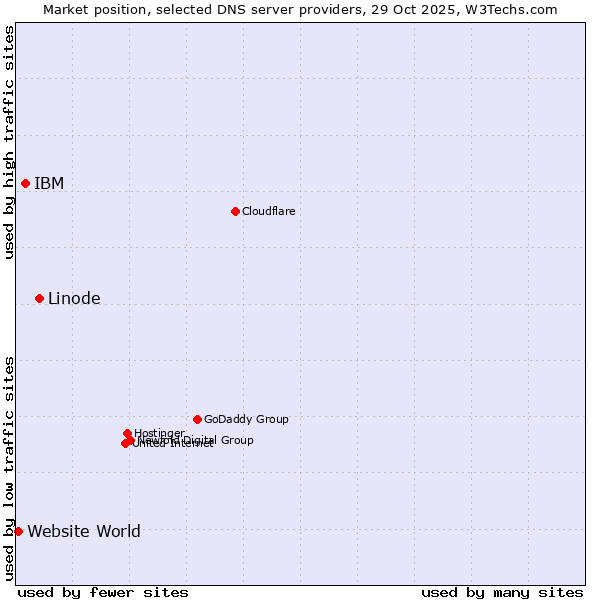 Market position of Linode vs. IBM vs. Website World