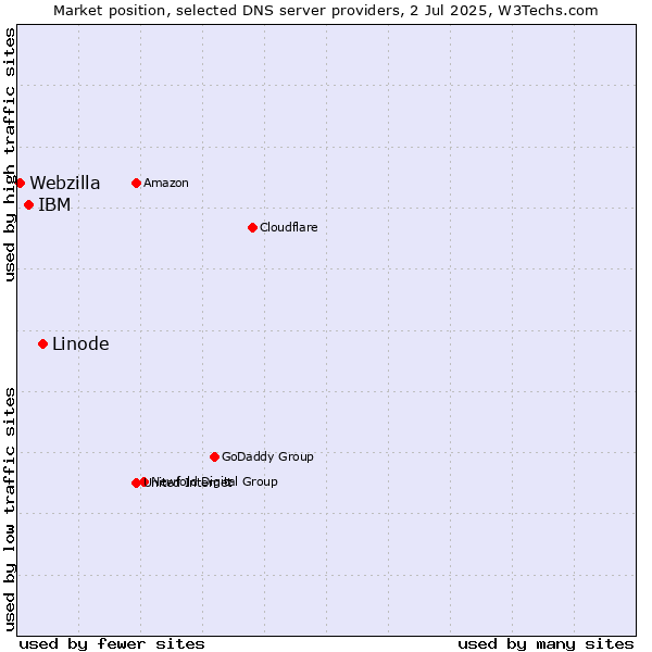 Market position of Linode vs. IBM vs. Webzilla