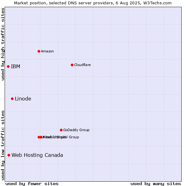 Market position of Linode vs. Web Hosting Canada vs. IBM