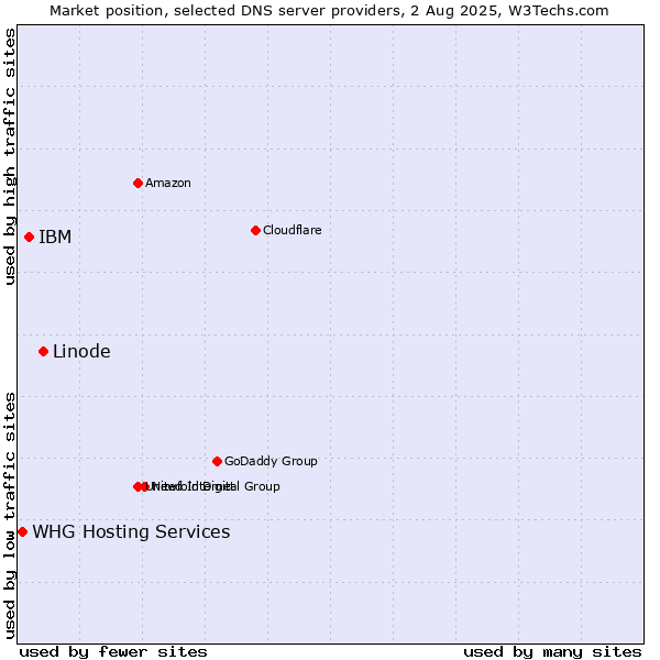 Market position of Linode vs. IBM vs. WHG Hosting Services