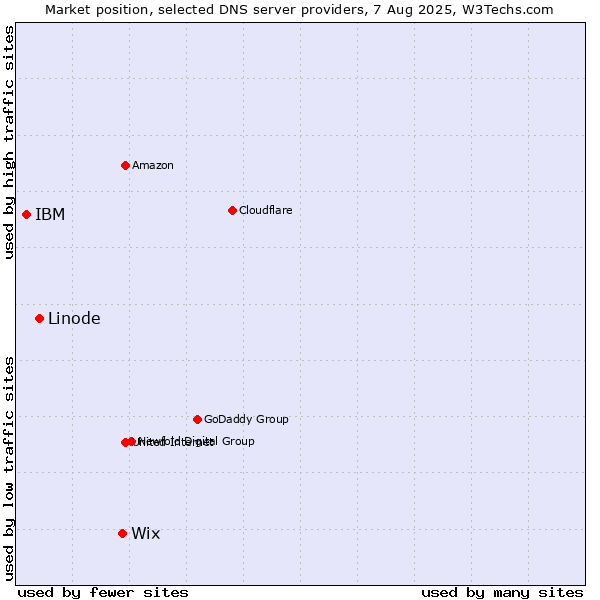 Market position of Wix vs. Linode vs. IBM