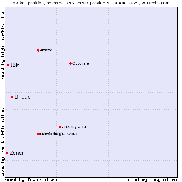 Market position of Linode vs. IBM vs. Zoner