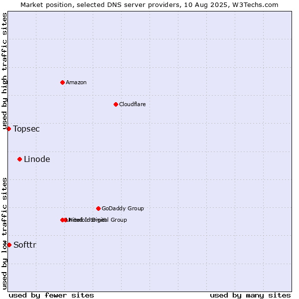 Market position of Linode vs. Softtr vs. Topsec