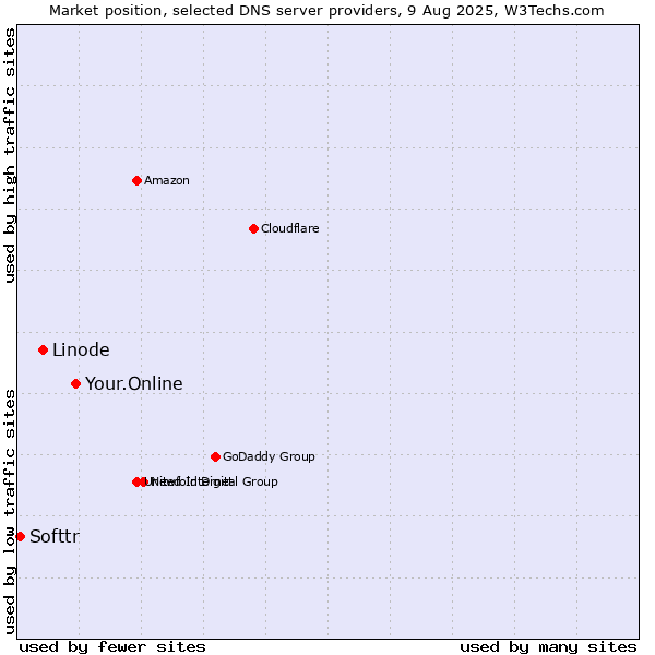 Market position of Your.Online vs. Linode vs. Softtr