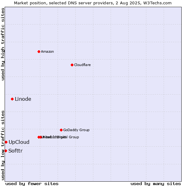 Market position of Linode vs. UpCloud vs. Softtr