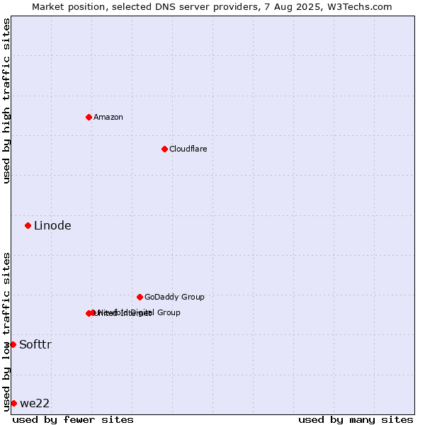 Market position of Linode vs. we22 vs. Softtr