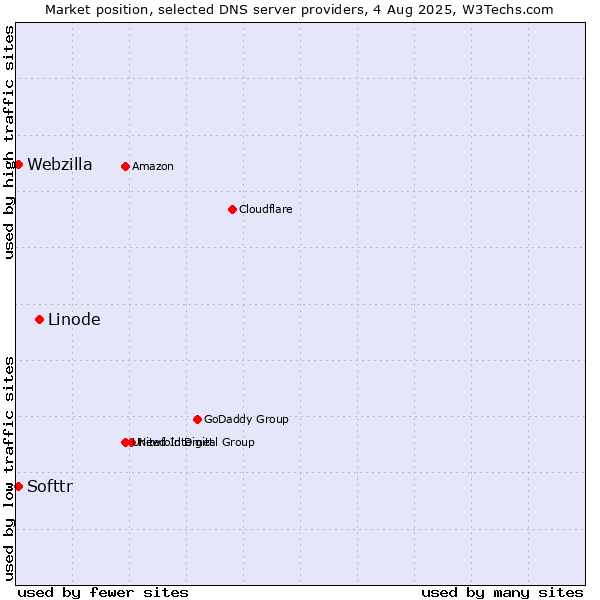 Market position of Linode vs. Softtr vs. Webzilla