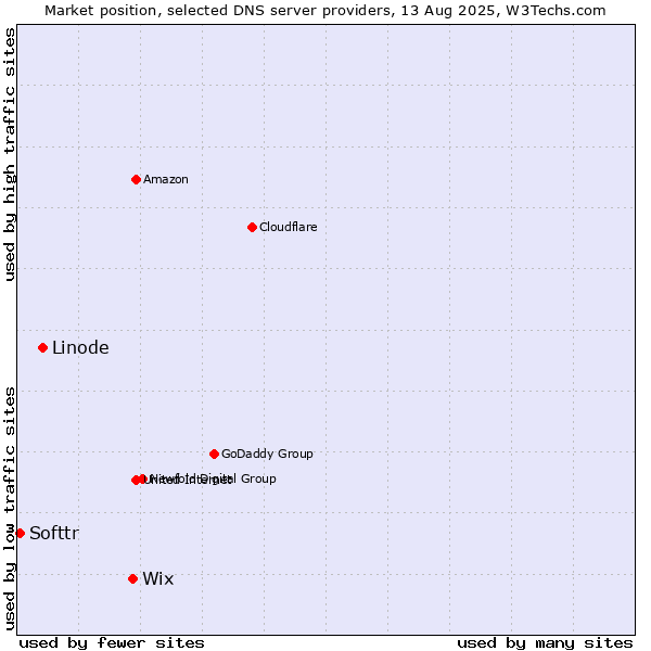 Market position of Wix vs. Linode vs. Softtr