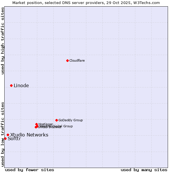 Market position of Linode vs. Xtudio Networks vs. Softtr