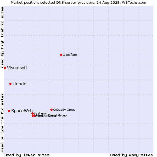 Market position of Linode vs. SpaceWeb vs. Visualsoft