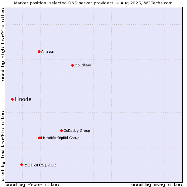 Market position of Squarespace vs. Linode