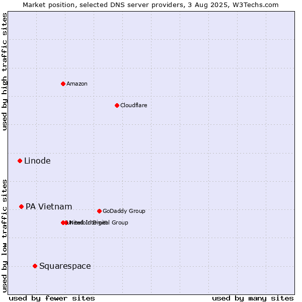 Market position of Squarespace vs. PA Vietnam vs. Linode