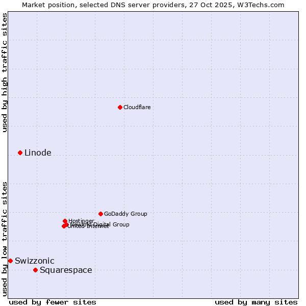 Market position of Squarespace vs. Linode vs. Swizzonic