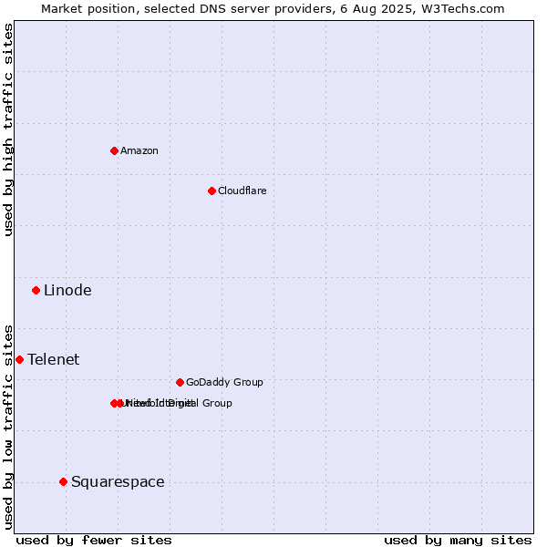 Market position of Squarespace vs. Linode vs. Telenet