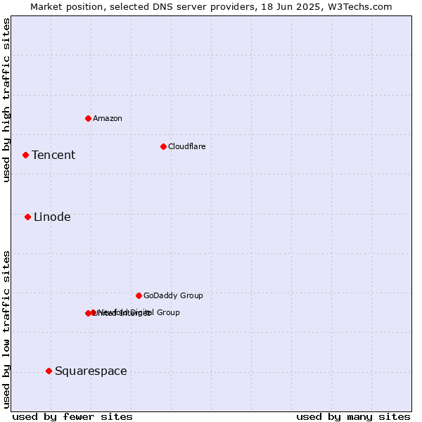 Market position of Squarespace vs. Linode vs. Tencent