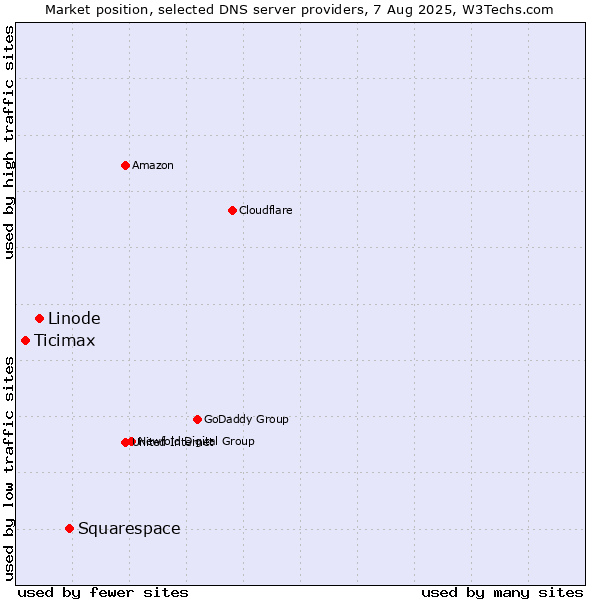 Market position of Squarespace vs. Linode vs. Ticimax